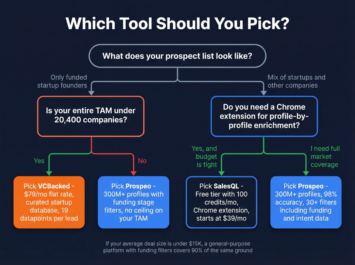 Decision tree for choosing SalesQL vs VCBacked vs Prospeo