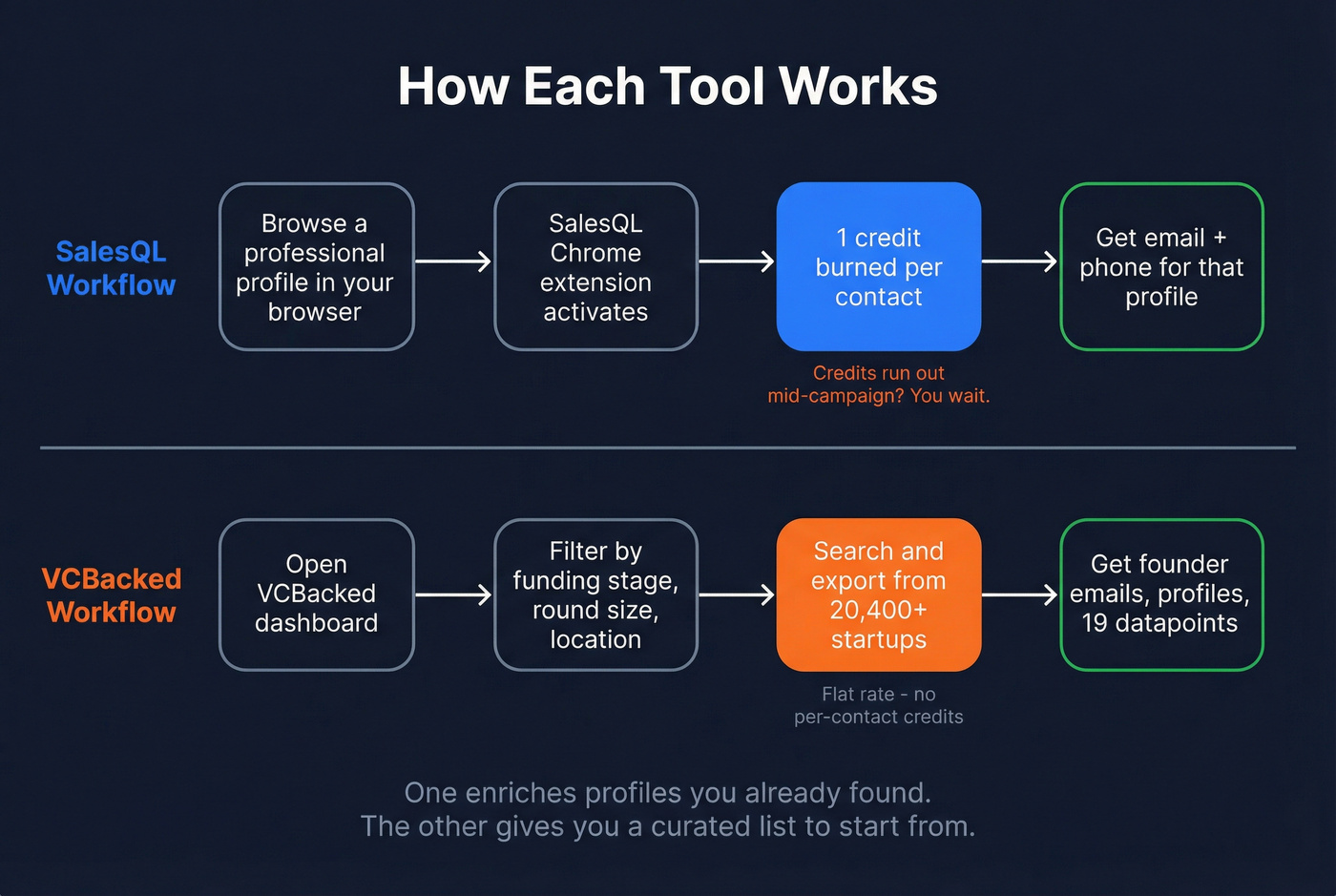 SalesQL vs VCBacked workflow and data approach comparison