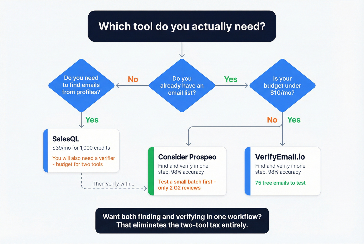Decision flowchart for choosing SalesQL, VerifyEmail.io, or Prospeo
