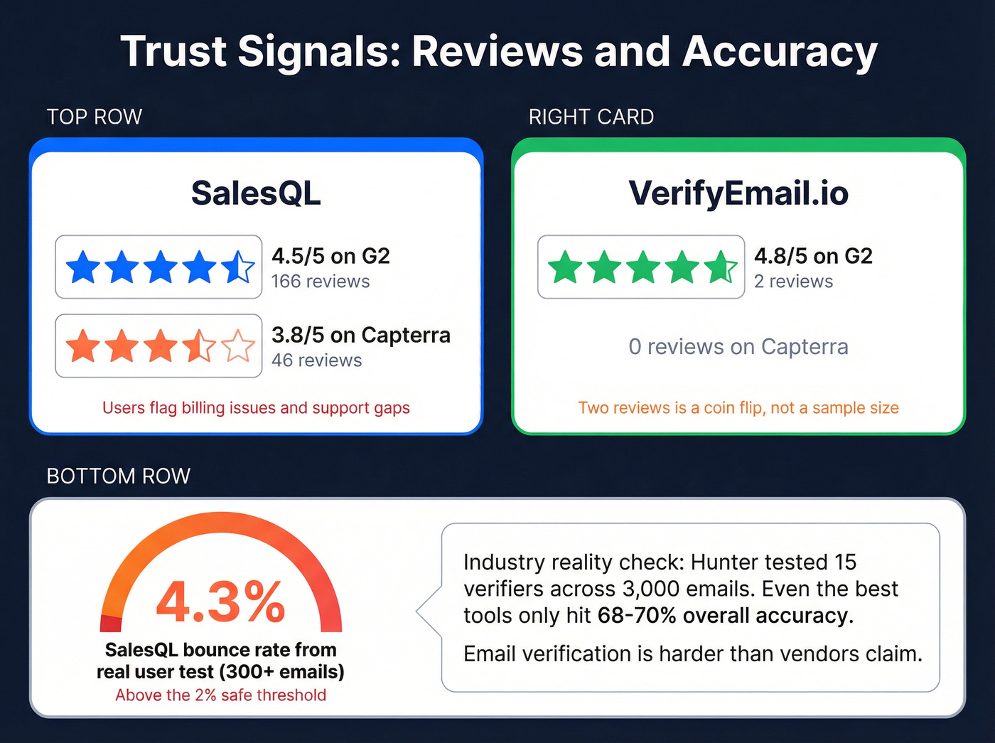 SalesQL vs VerifyEmail.io review scores and accuracy stats