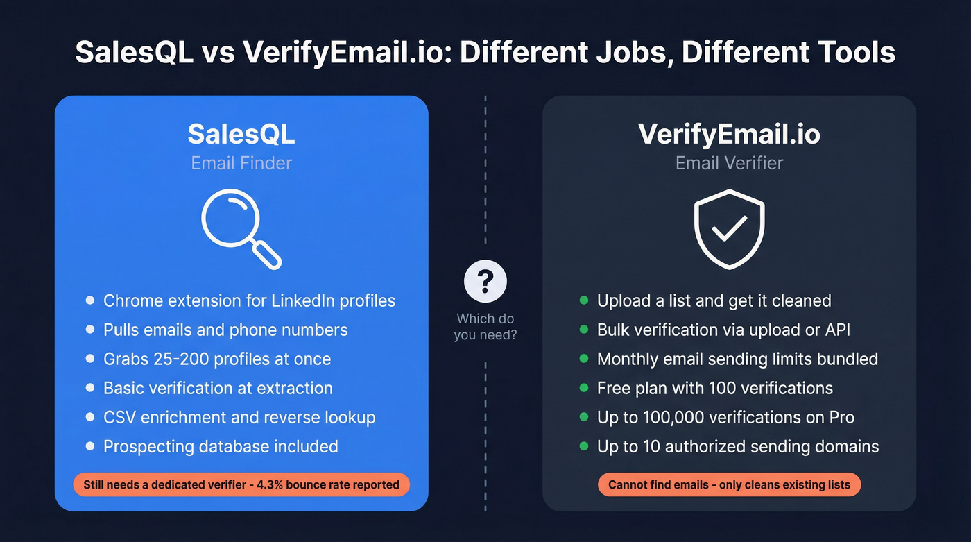 SalesQL vs VerifyEmail.io core function comparison diagram