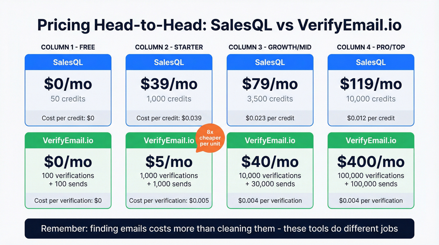 SalesQL vs VerifyEmail.io pricing tier breakdown chart