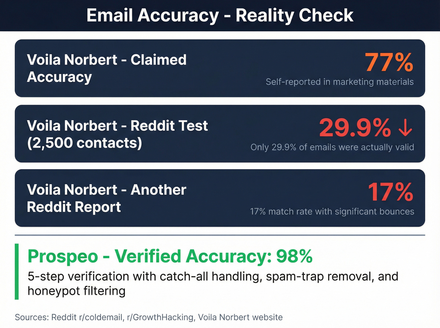 Email accuracy stats from real user tests
