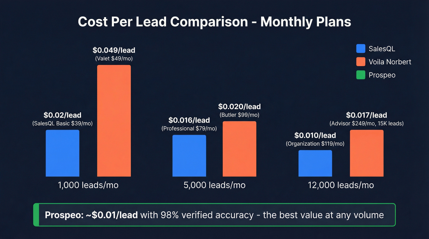SalesQL vs Voila Norbert pricing cost per lead chart