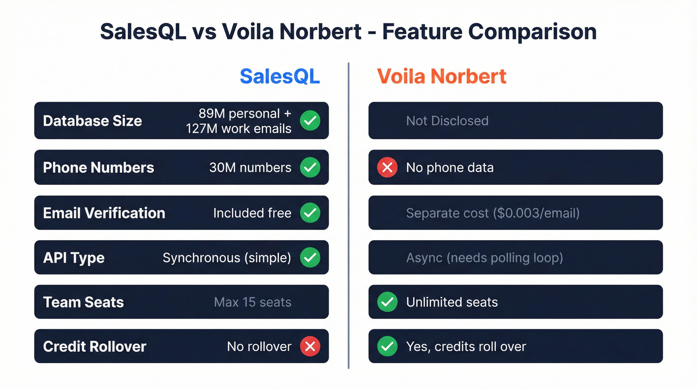 SalesQL vs Voila Norbert feature comparison diagram