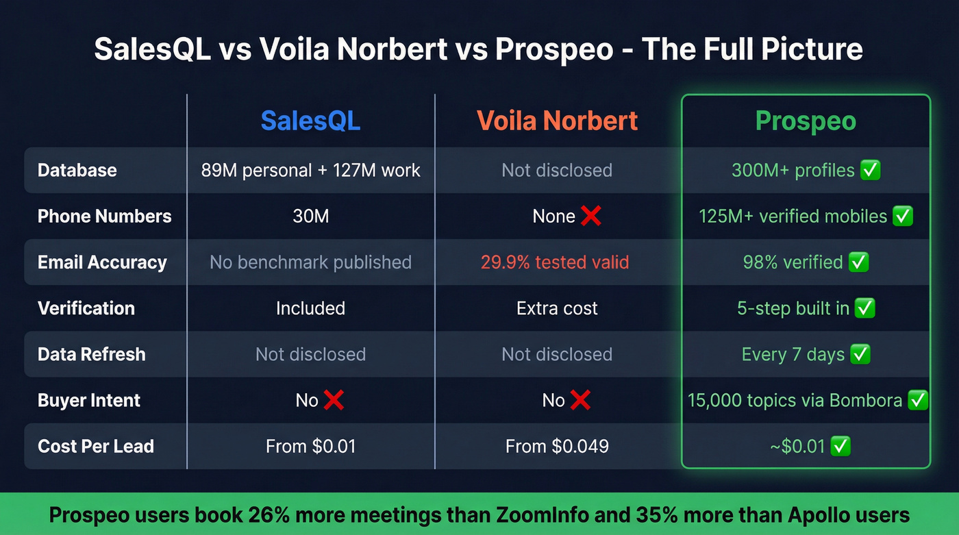 Three-way comparison of SalesQL, Voila Norbert, and Prospeo