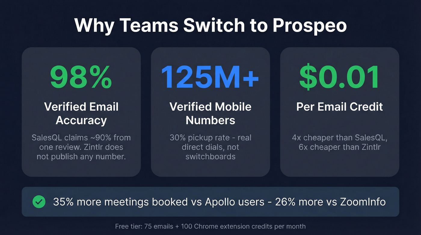 Prospeo vs SalesQL vs Zintlr key metrics stat comparison card