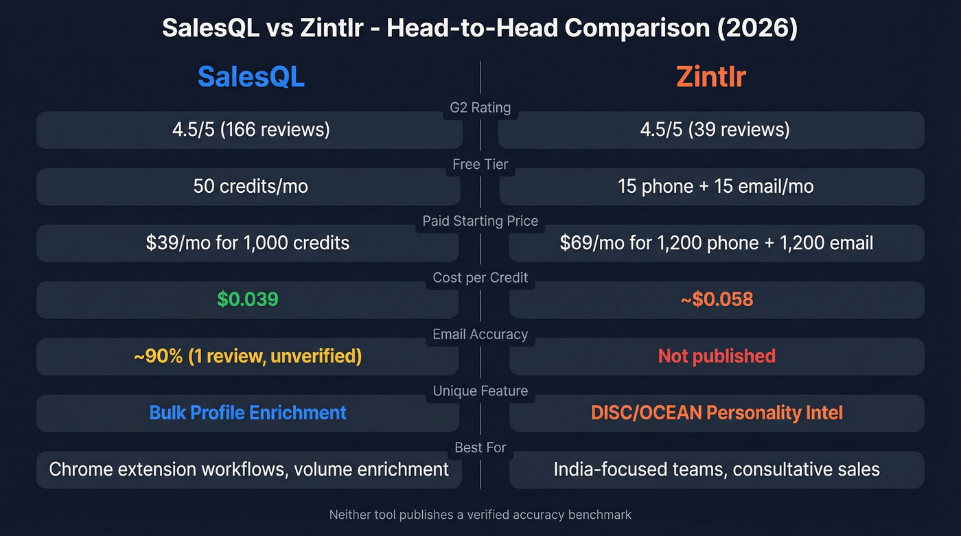 SalesQL vs Zintlr head-to-head feature comparison diagram