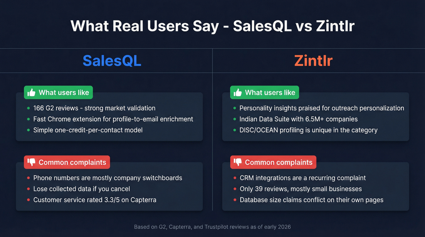SalesQL vs Zintlr pros and cons side-by-side user feedback summary