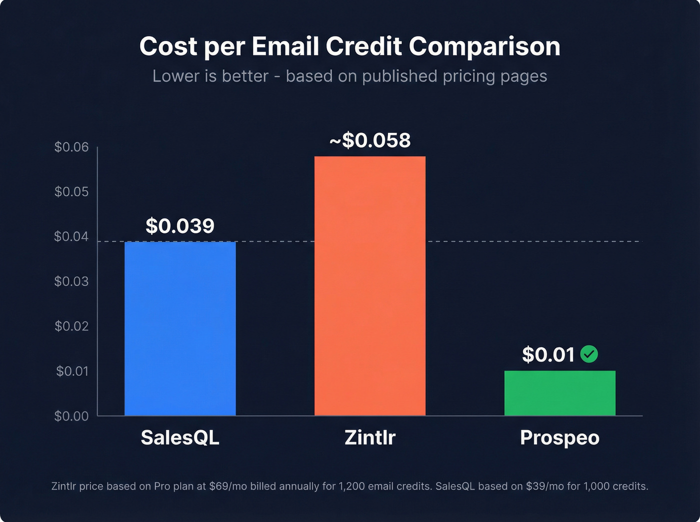 Cost per credit comparison across SalesQL, Zintlr, and Prospeo