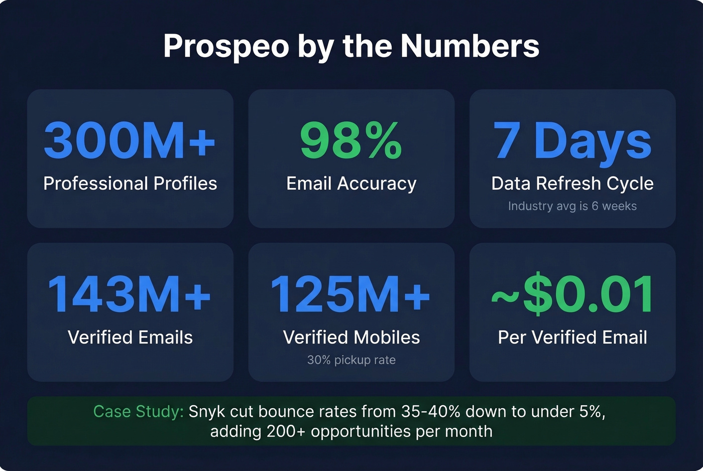 Prospeo key metrics and accuracy stats card
