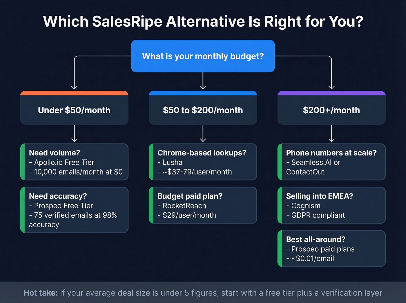 Decision flowchart for choosing SalesRipe alternative by budget