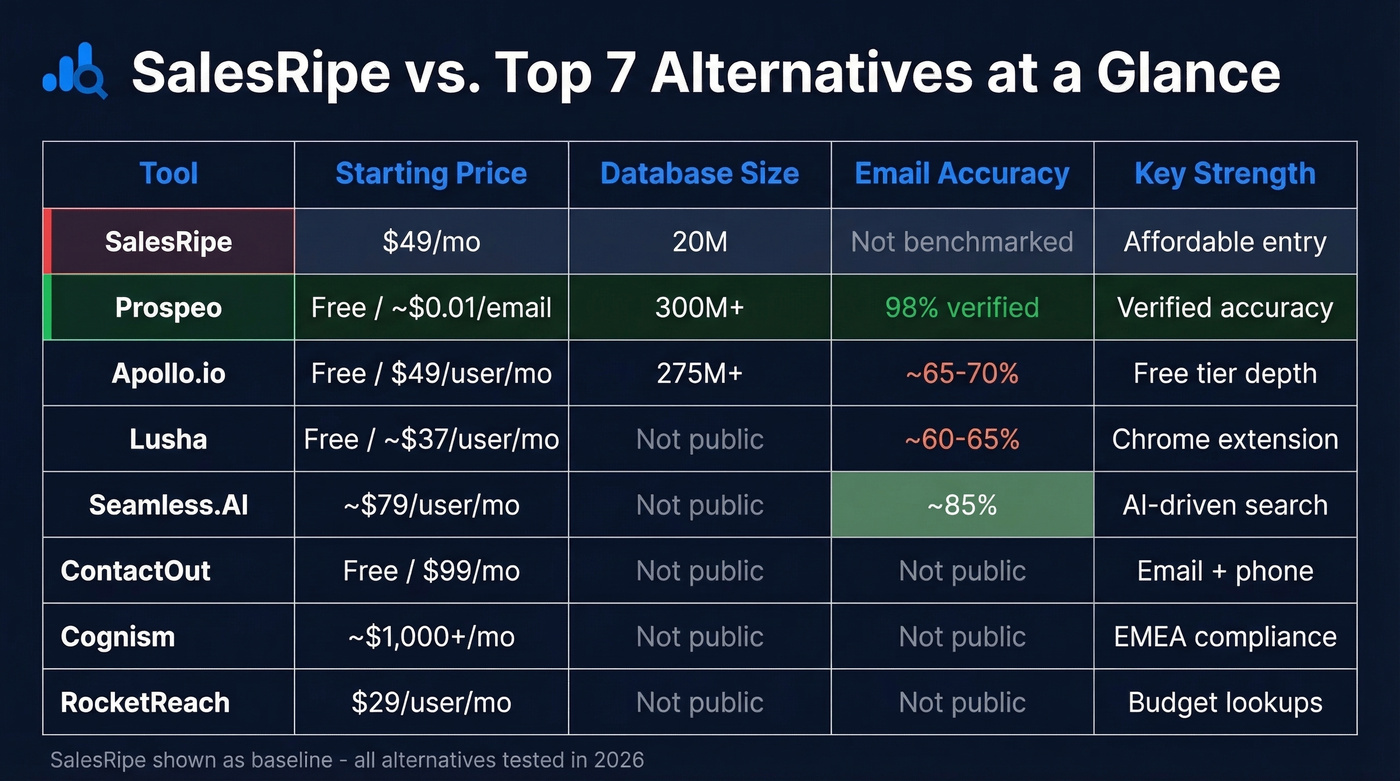 SalesRipe vs top 7 alternatives comparison matrix
