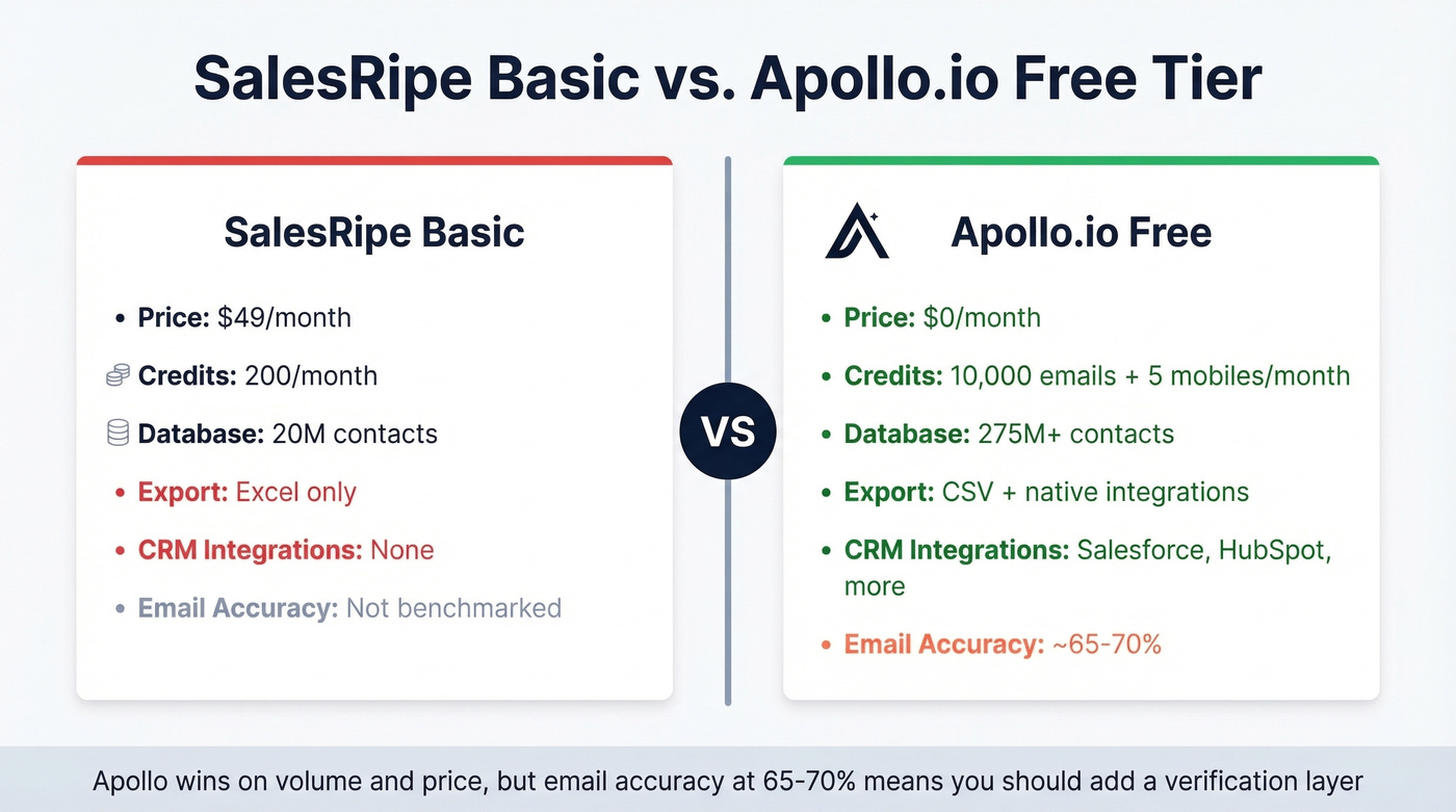 SalesRipe vs Apollo free tier comparison