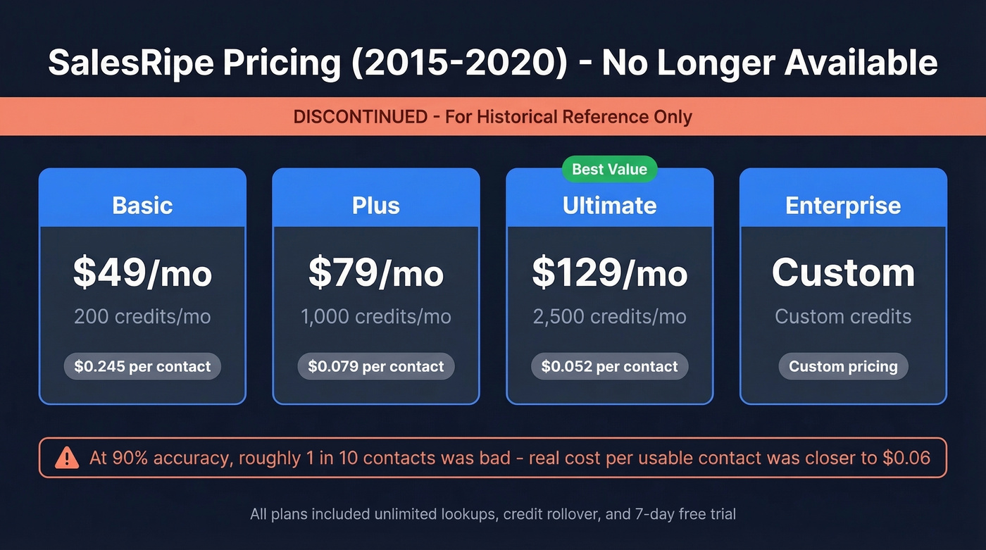 SalesRipe historical pricing tiers with cost per contact breakdown
