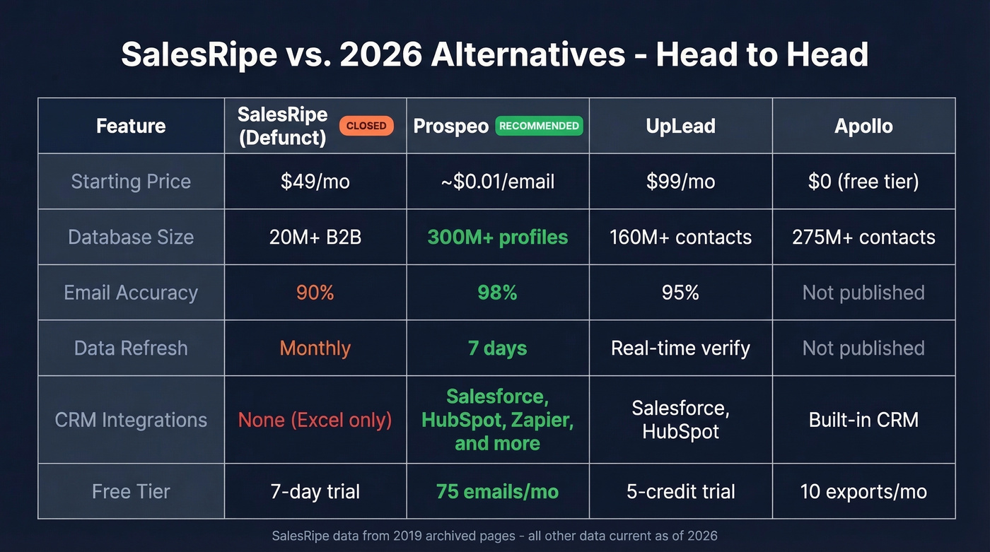 SalesRipe vs modern alternatives comparison chart for 2026
