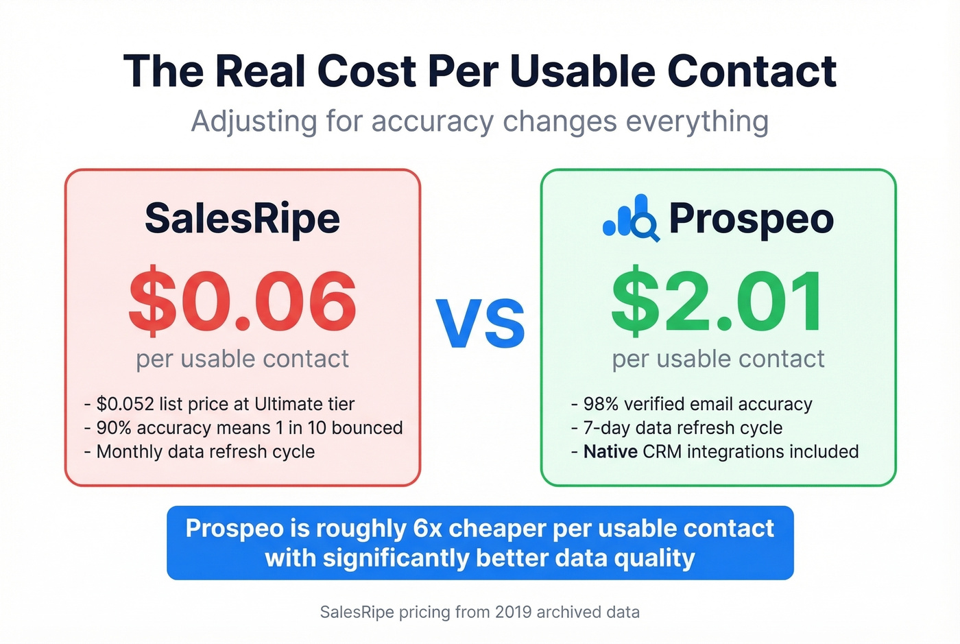 Cost per usable contact comparison SalesRipe vs Prospeo