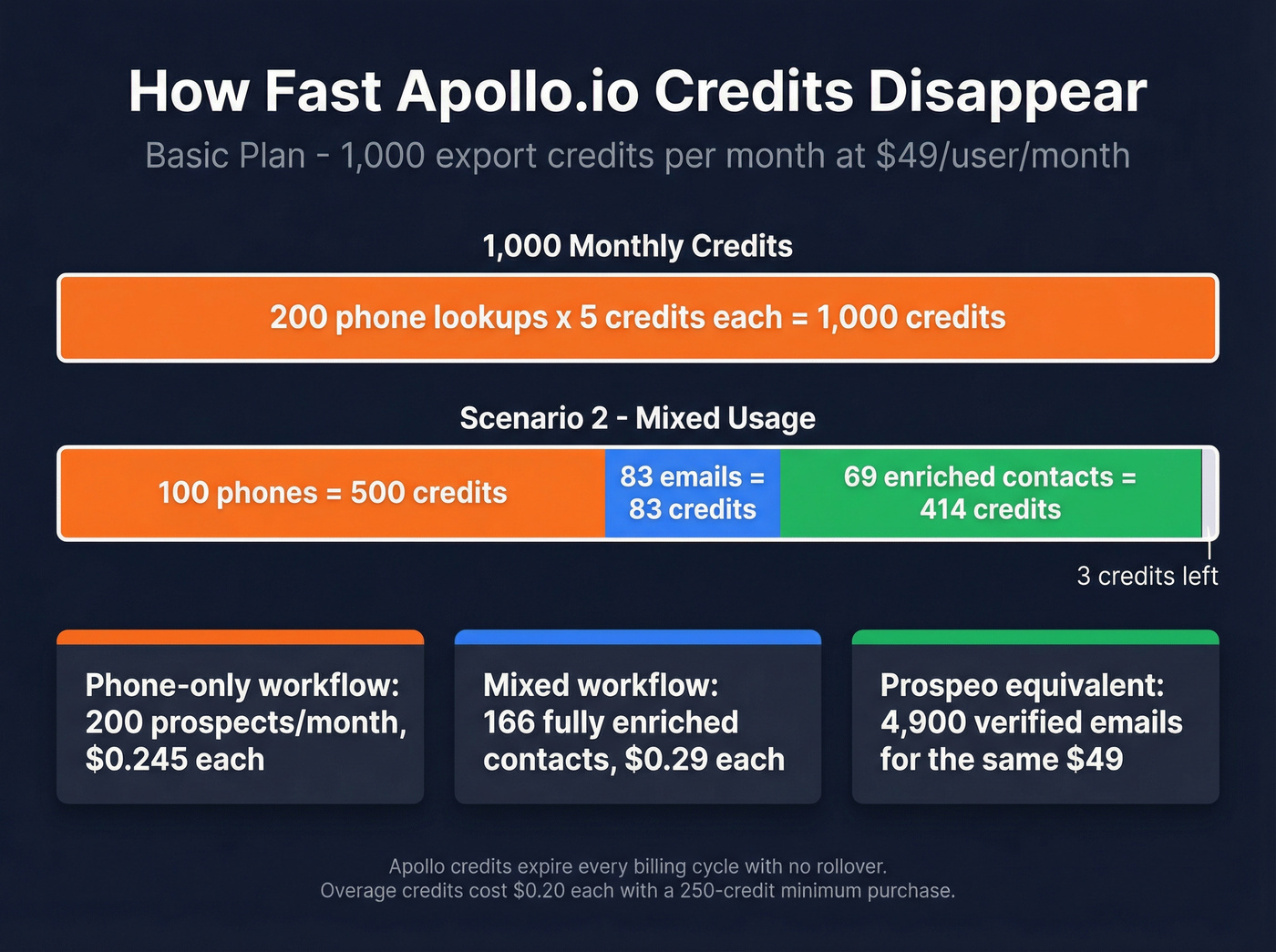 Apollo.io credit burn rate breakdown for phone and email workflows