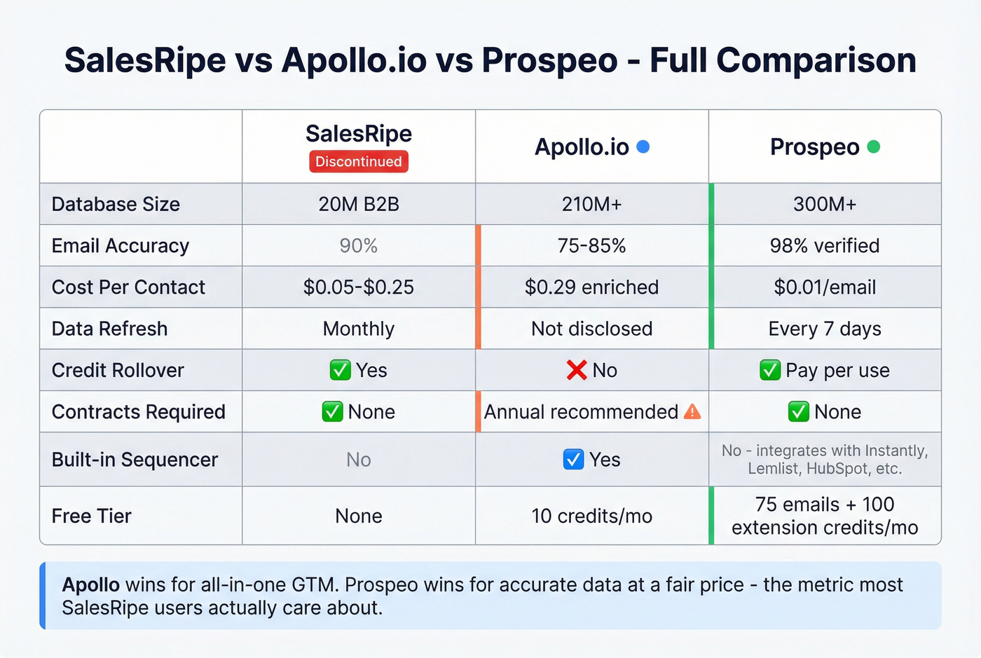 Visual feature comparison grid SalesRipe vs Apollo vs Prospeo