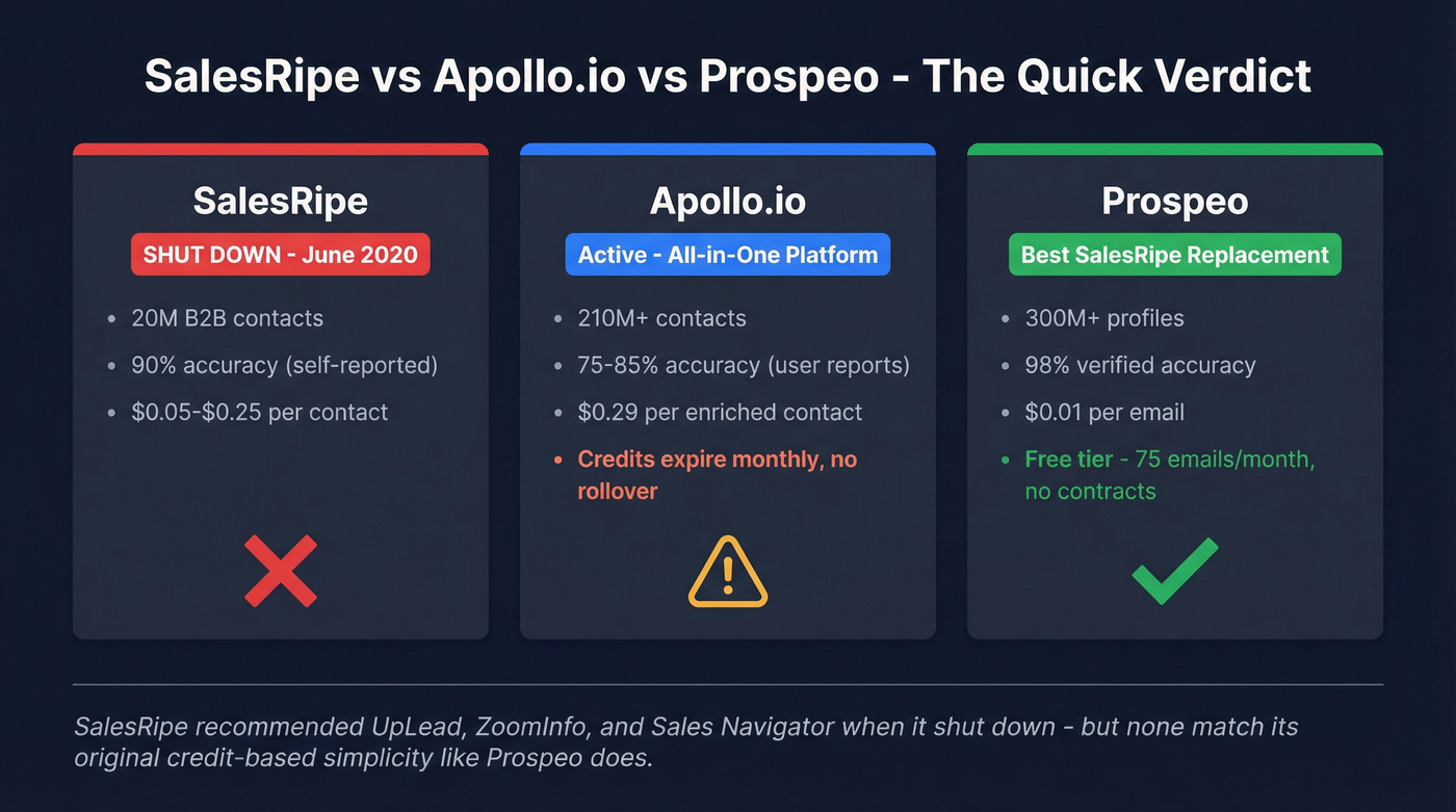 SalesRipe vs Apollo.io vs Prospeo quick verdict comparison