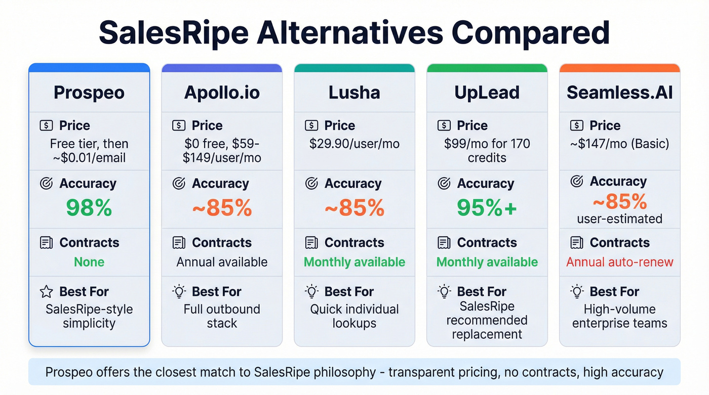 Five-tool alternative comparison showing pricing and accuracy