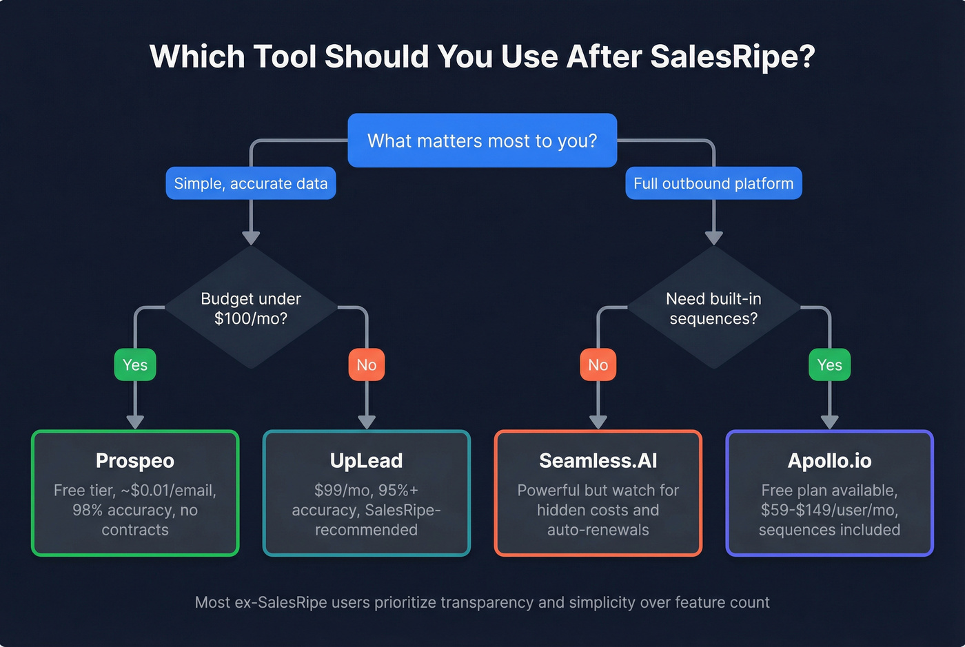 Decision flowchart for choosing the right SalesRipe replacement