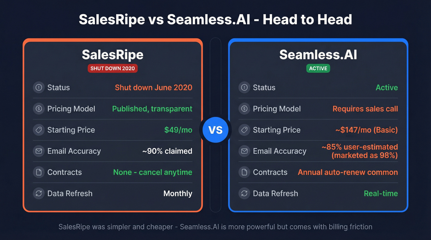 SalesRipe vs Seamless.AI head-to-head comparison diagram