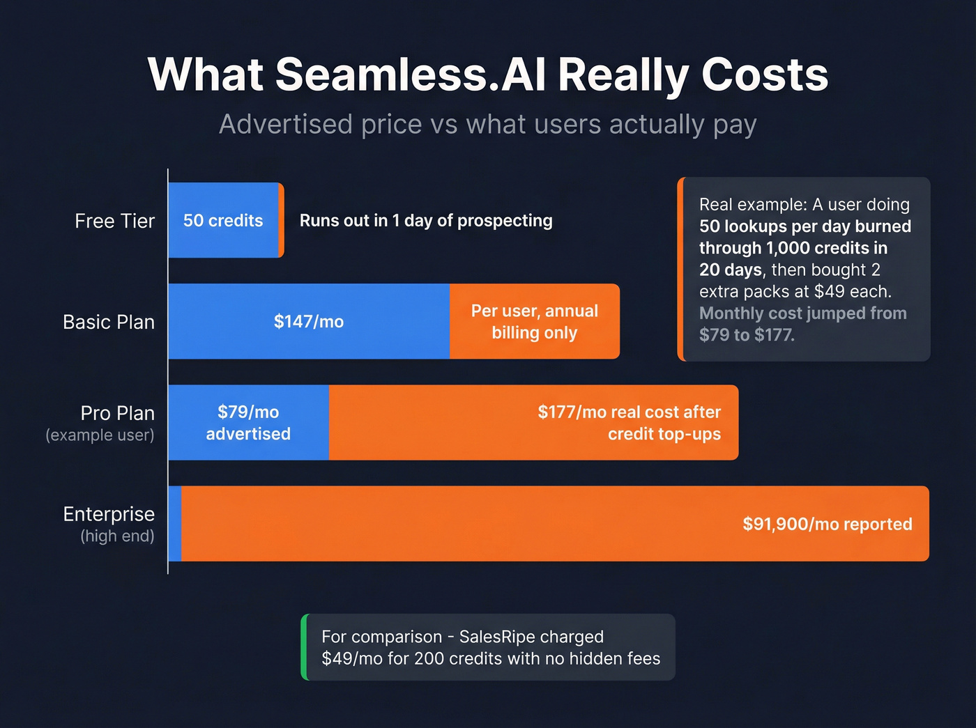 Seamless.AI hidden cost breakdown showing real spend vs advertised