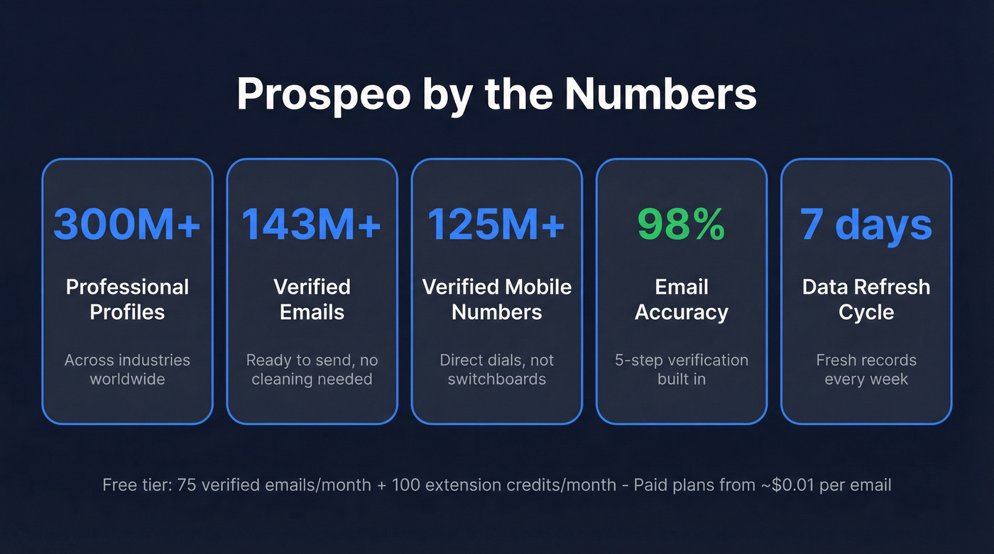 Prospeo key stats and data freshness highlights