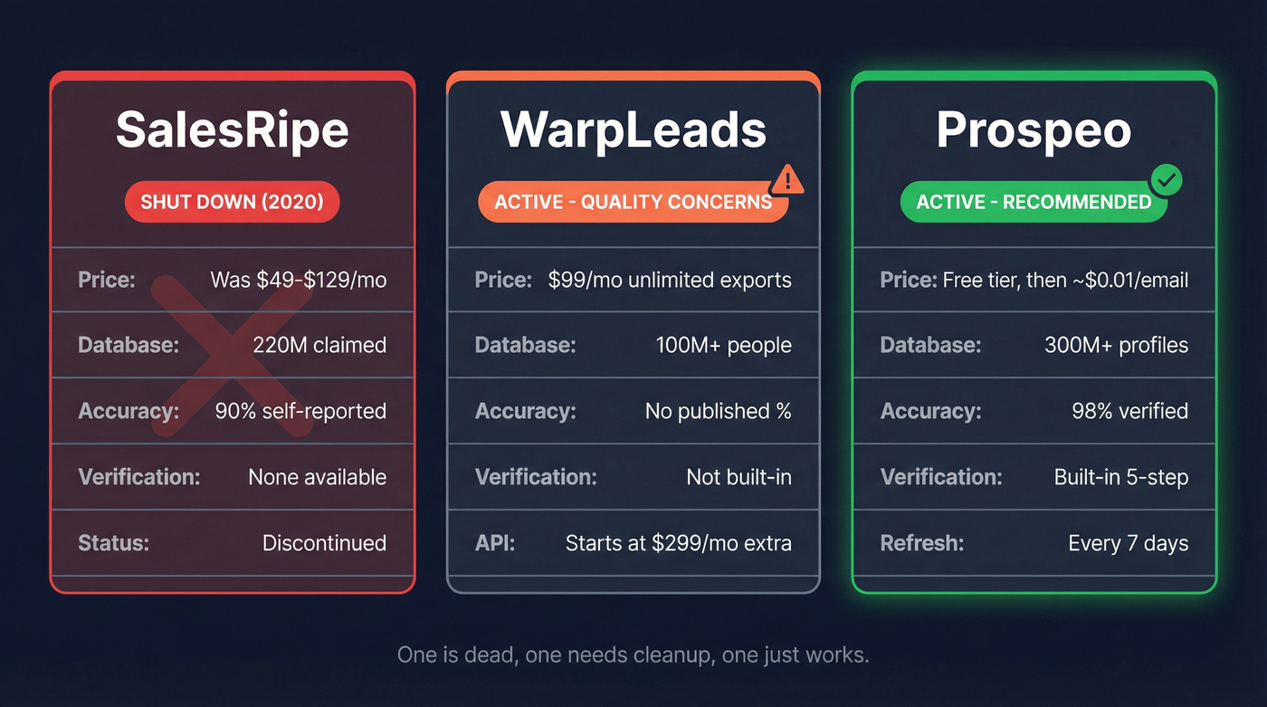 SalesRipe vs WarpLeads vs Prospeo head-to-head comparison