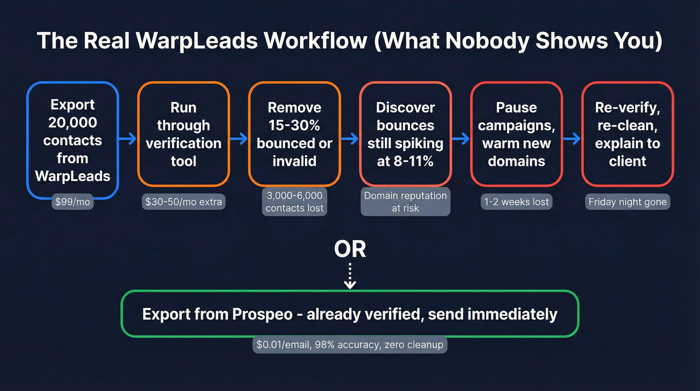 WarpLeads workflow showing hidden cleanup costs and time