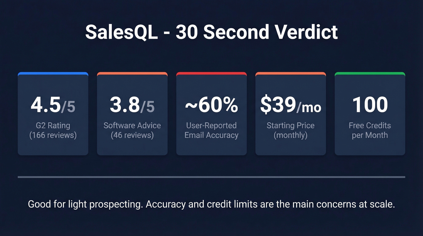 SalesQL key stats verdict card with ratings