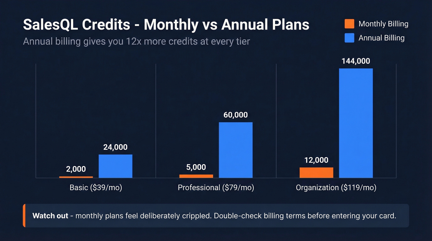 SalesQL monthly vs annual credits comparison chart
