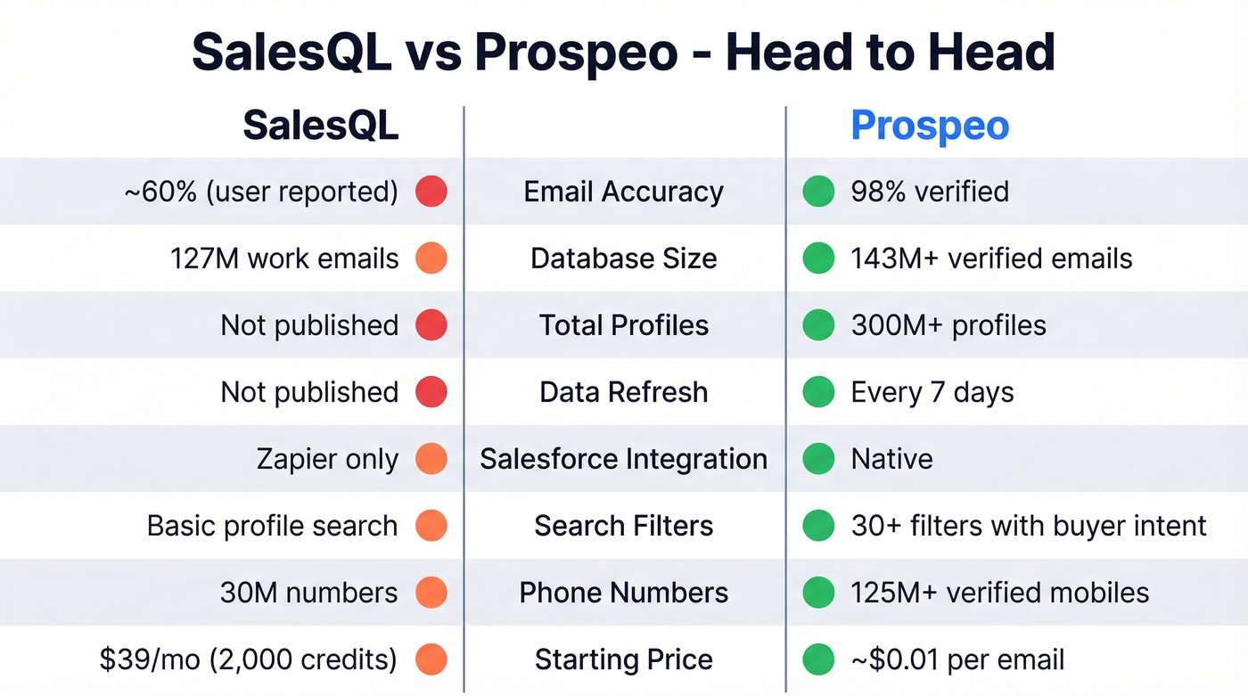 SalesQL vs Prospeo head-to-head feature comparison