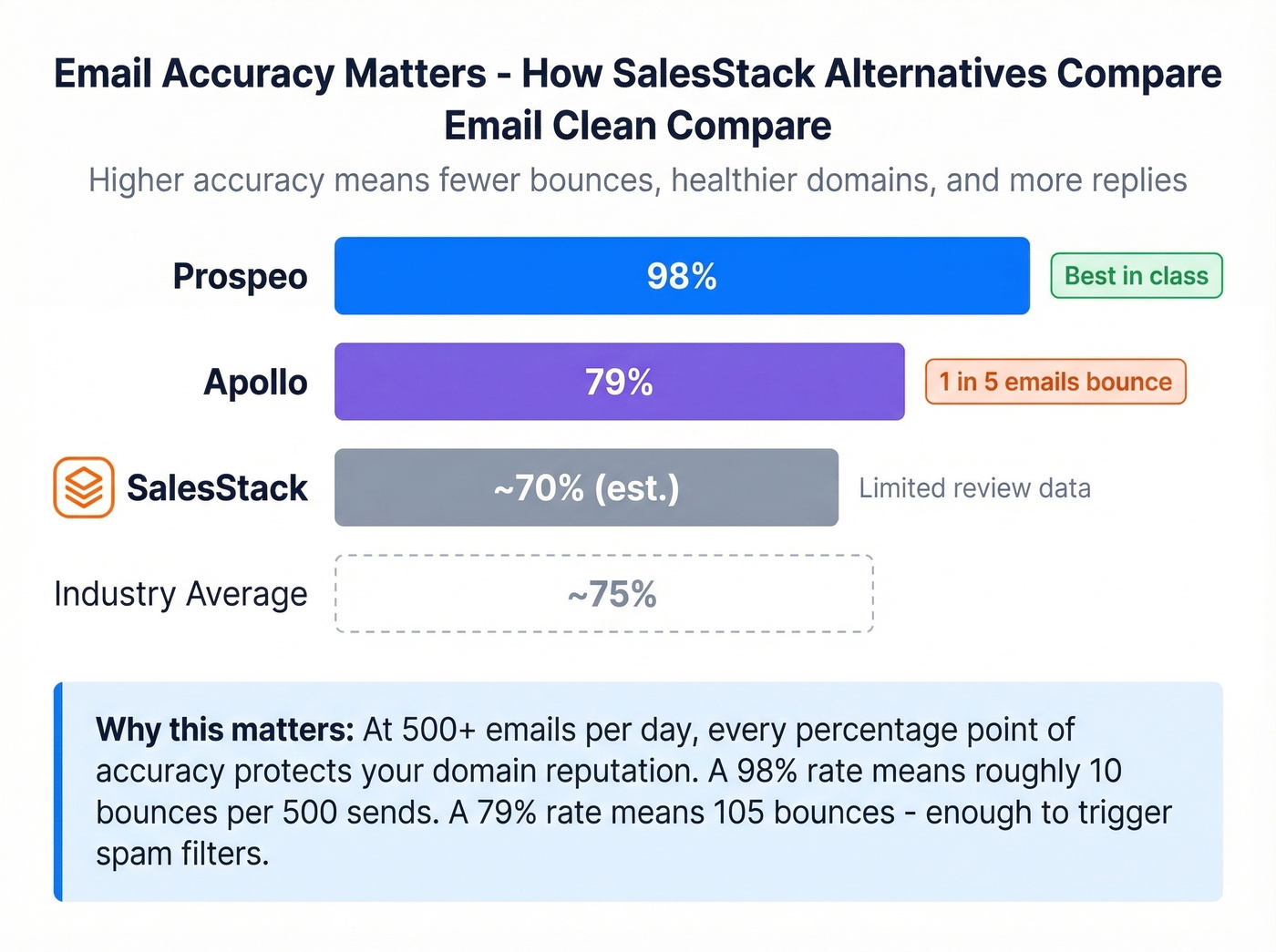 Email accuracy comparison across SalesStack alternatives