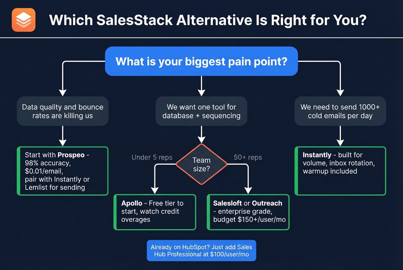 Decision flowchart for choosing the right SalesStack alternative