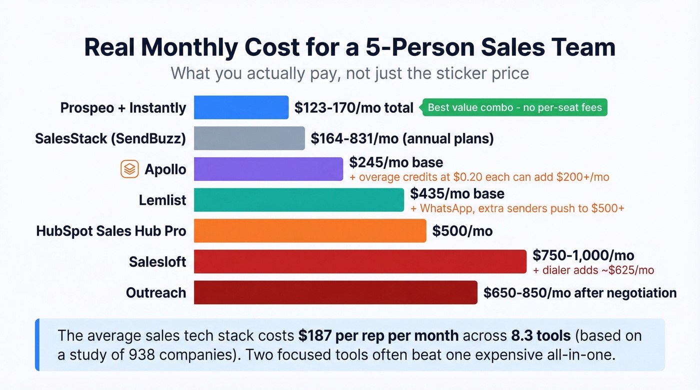 Monthly cost comparison for a 5-person sales team