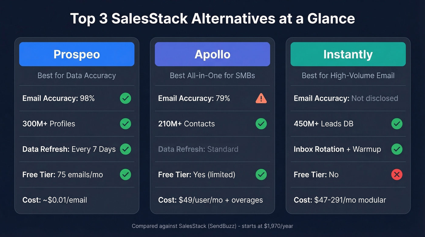 Top 3 SalesStack alternatives comparison at a glance