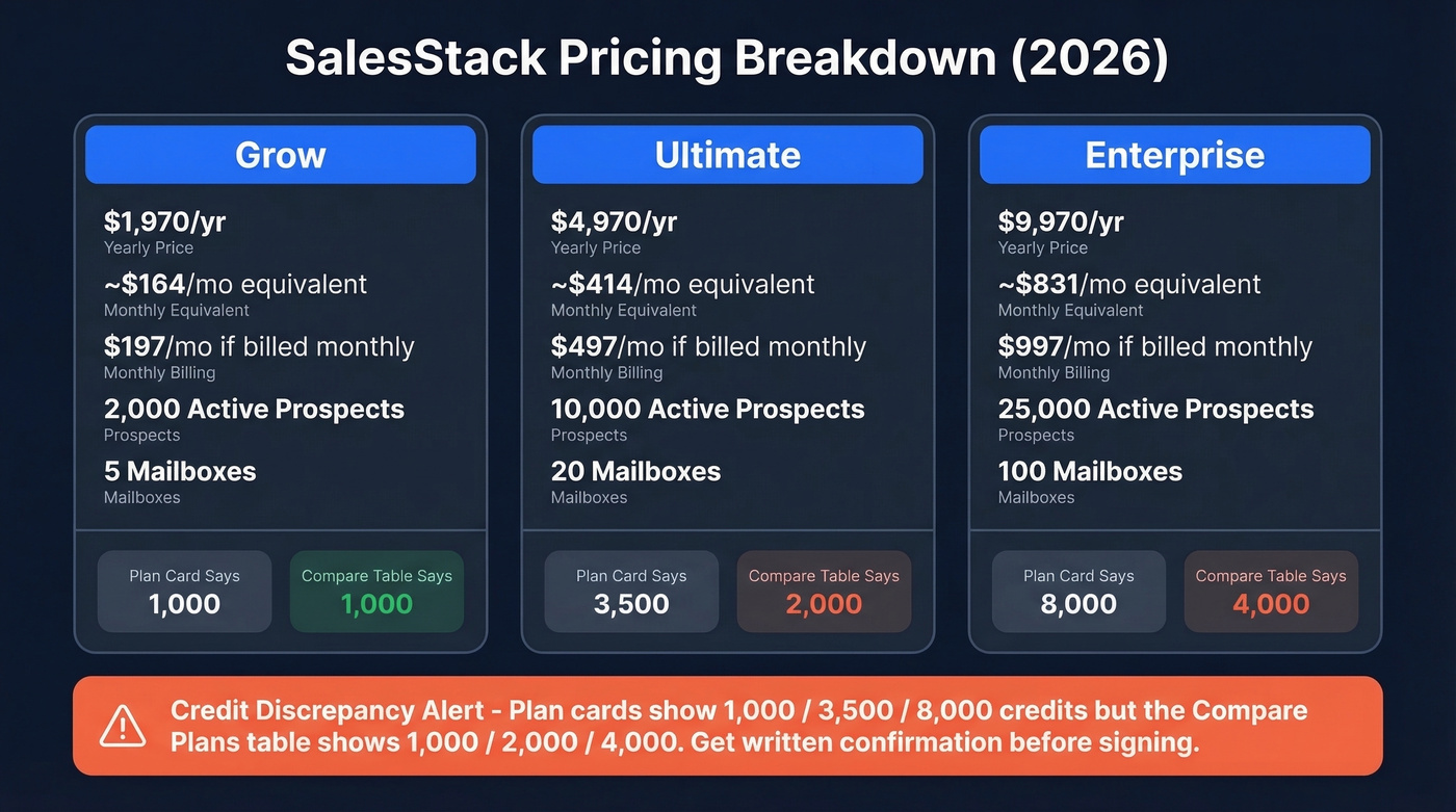 SalesStack pricing tiers with credit discrepancy warning