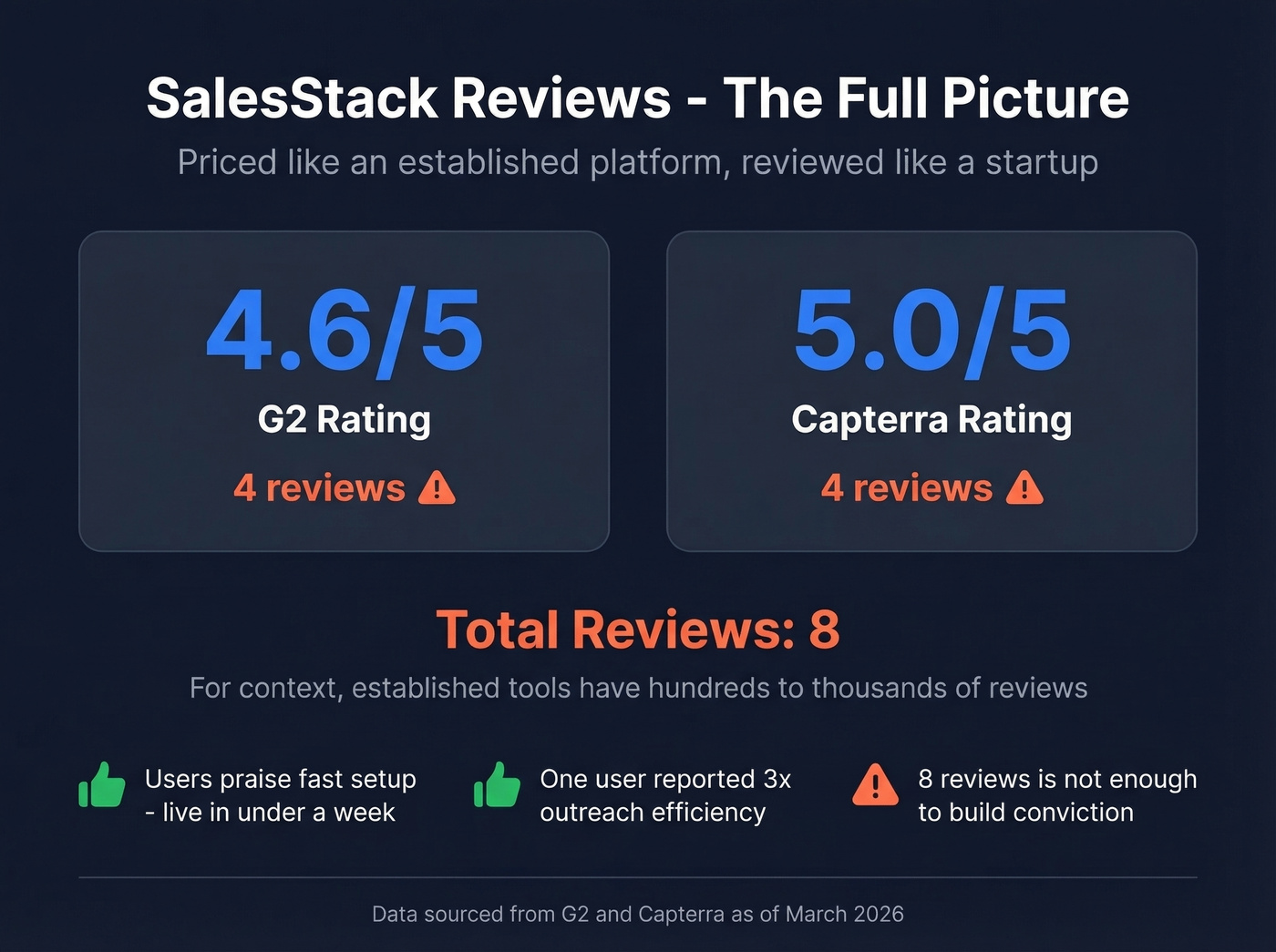 SalesStack review count and rating reality check