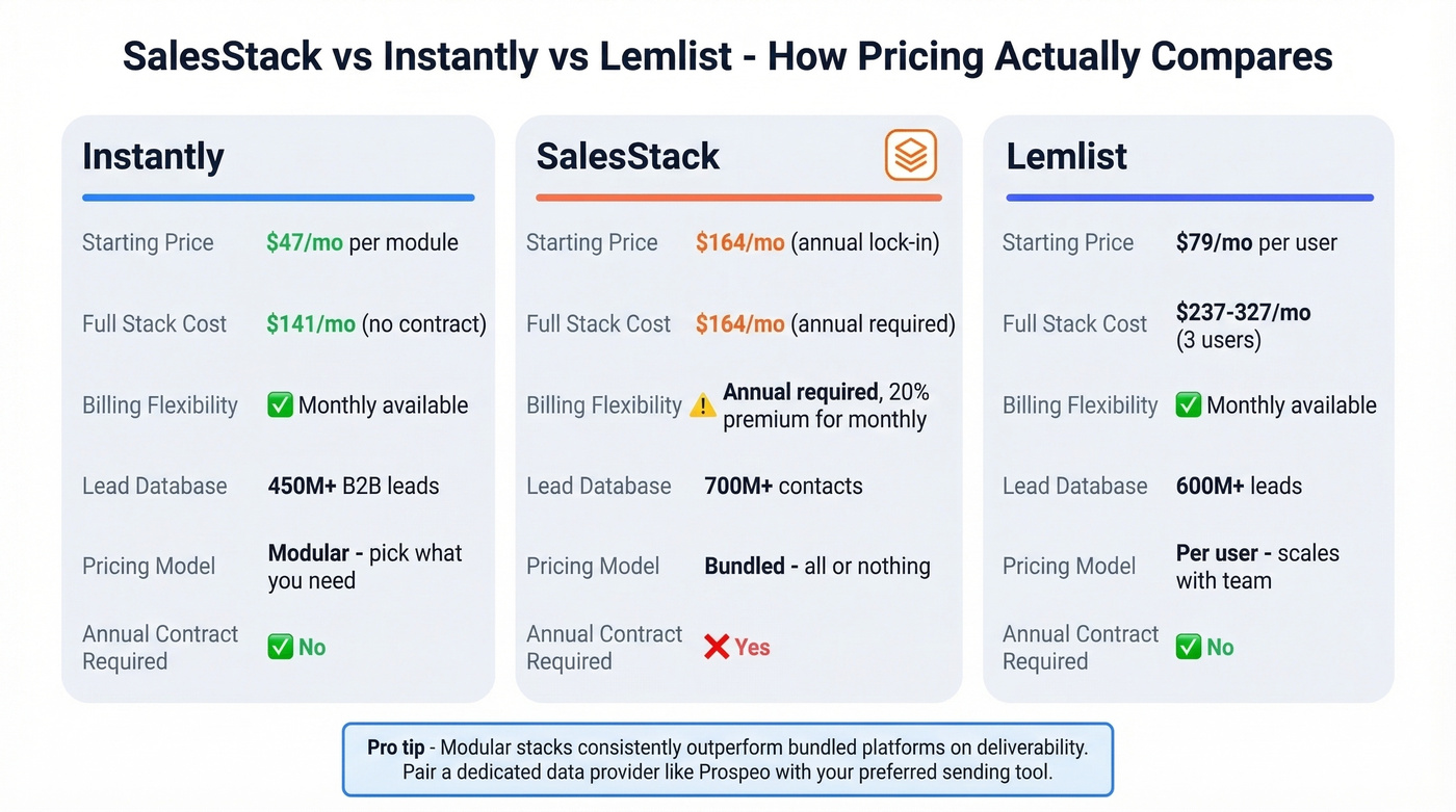 SalesStack vs Instantly vs Lemlist pricing comparison