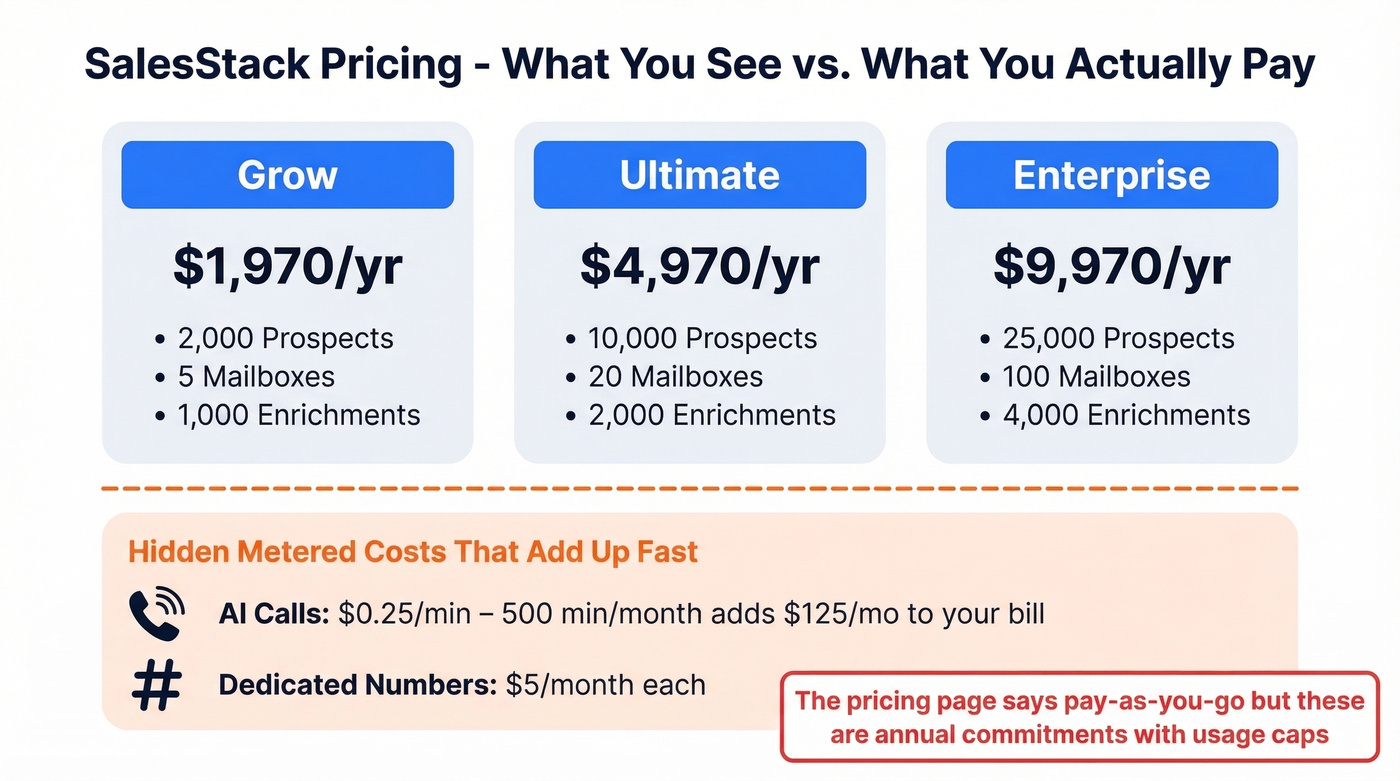 SalesStack pricing tiers with hidden metered costs