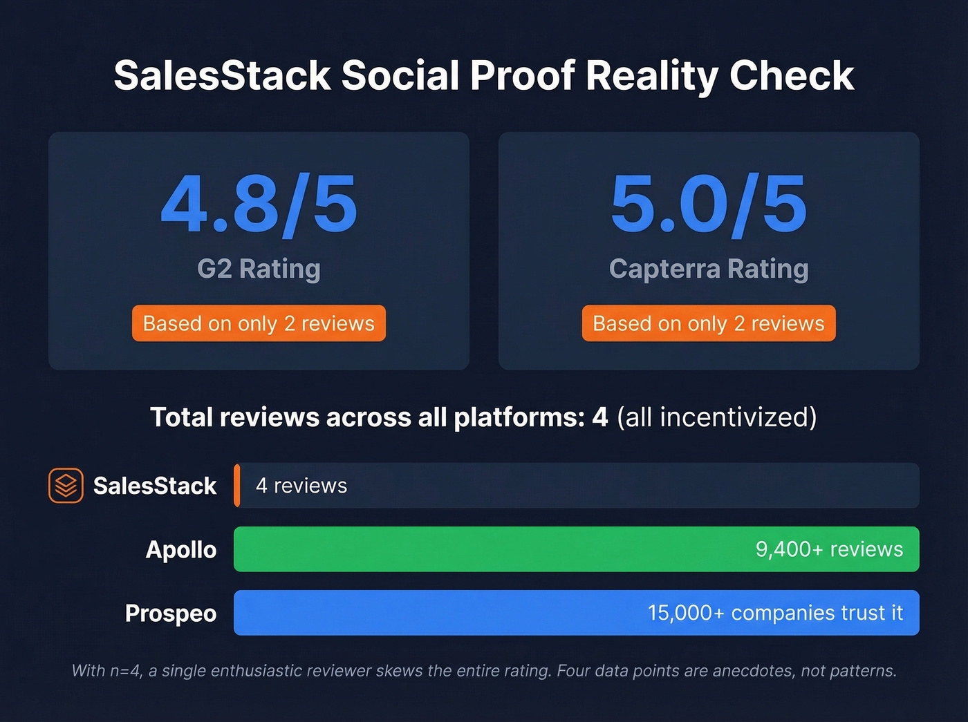 SalesStack review analysis showing thin social proof