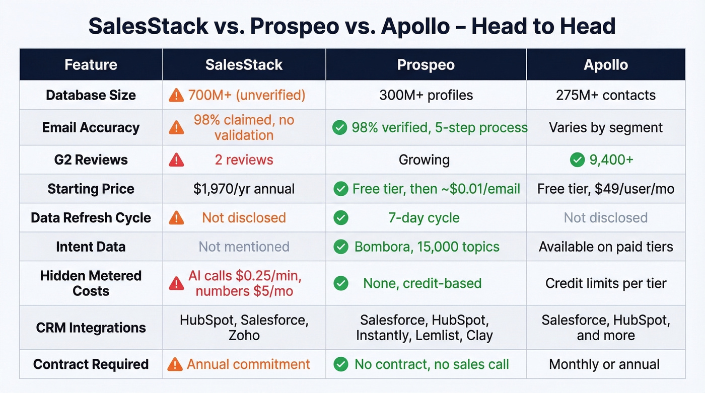 SalesStack vs Prospeo vs Apollo feature comparison