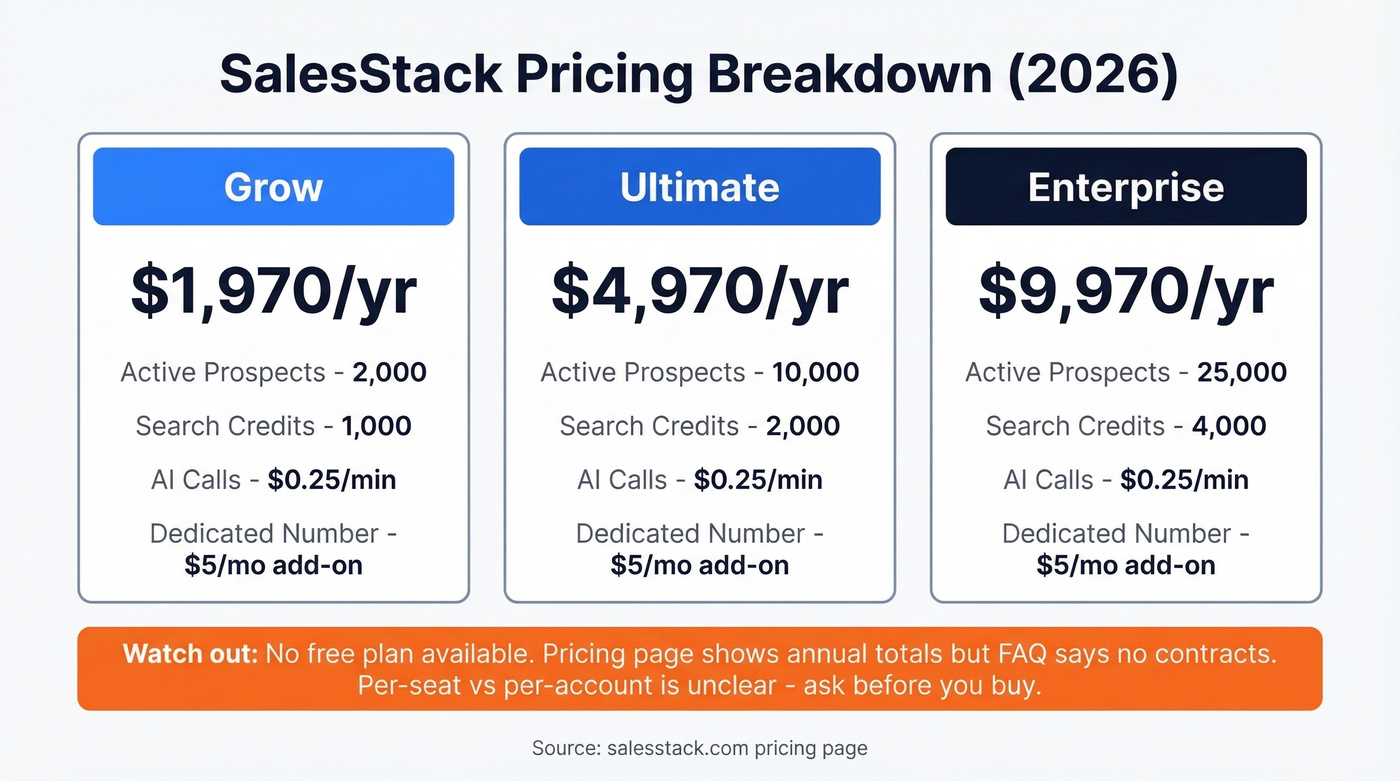 SalesStack pricing tiers visual comparison breakdown