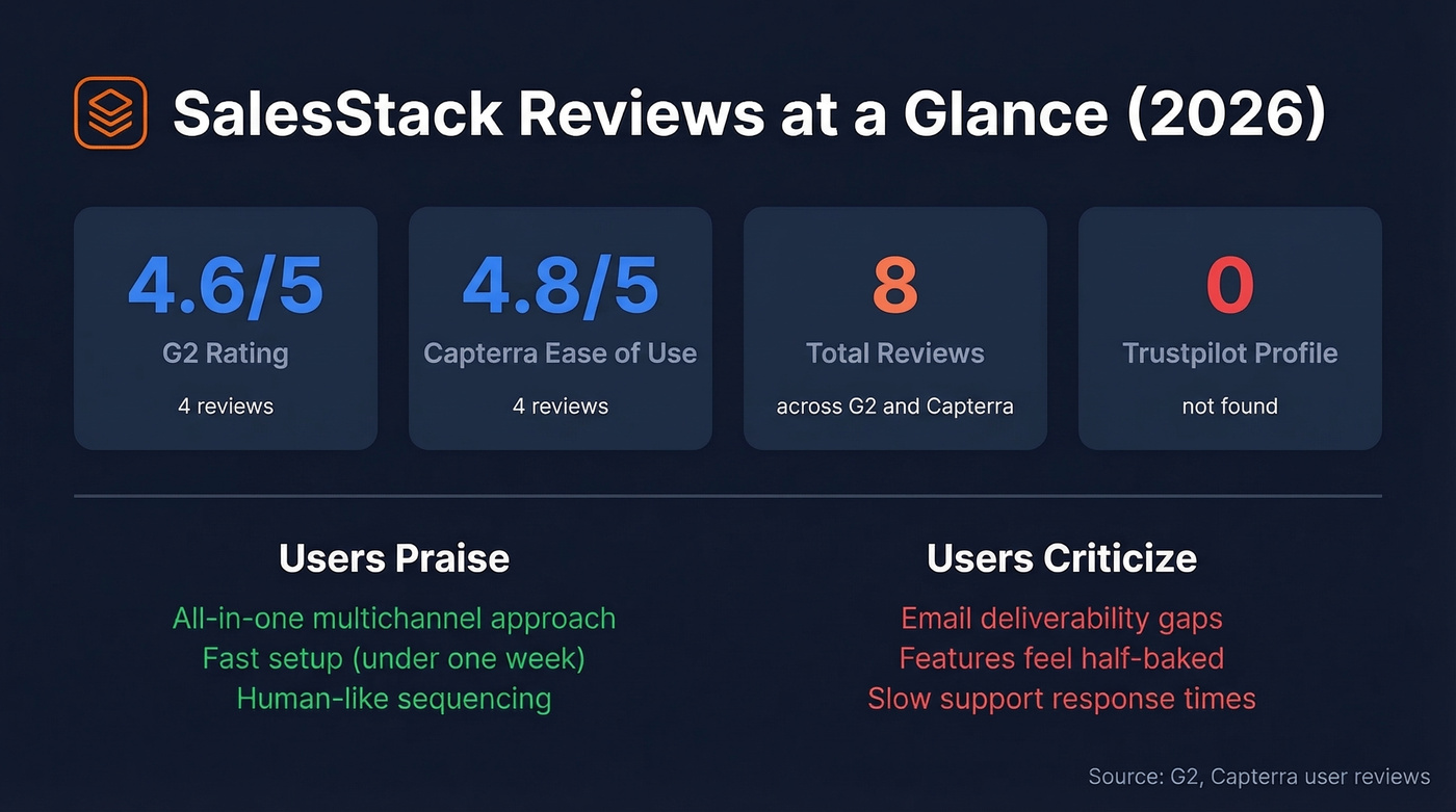 SalesStack review summary stats and ratings overview