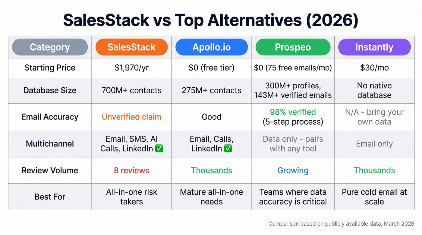 SalesStack vs Apollo vs Prospeo vs Instantly comparison