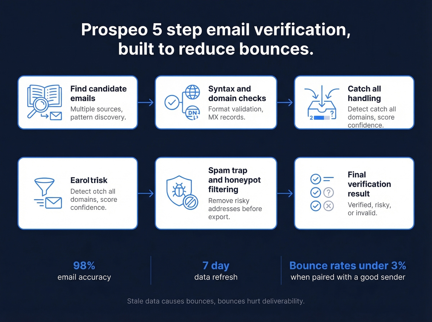 Five step email verification workflow