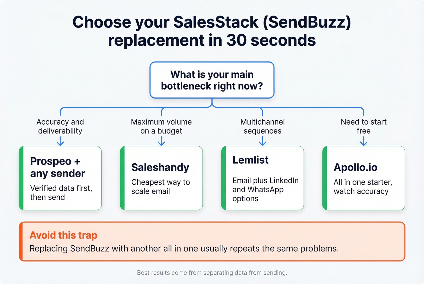 Decision tree for choosing the right tool