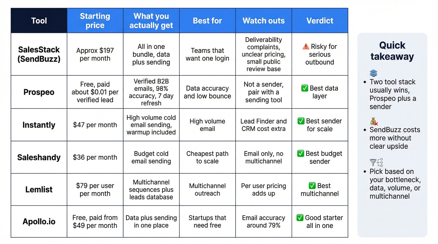 Side by side pricing and best use cases